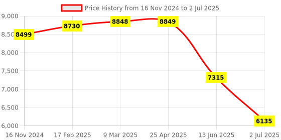 industrybuying.com RS PRO Multi Function Timer Relay DIN Rail Mount 12 to 240 V AC Model No. 2257037 rs pro Price History Graph from 16 Nov 2024 to 2 Jul 2025