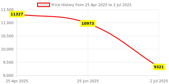 industrybuying.com RS PRO Multi Function Timer Relay DIN Rail Mount 12 to 240 V AC/DC Model No. 1785029 rs pro Price History Graph from 25 Apr 2025 to 2 Jul 2025