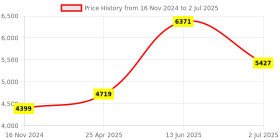 industrybuying.com RS PRO Multi Function Timer Relay DIN Rail Mount 12 to 240 V AC/DC Model No. 8966813 rs pro Price History Graph from 16 Nov 2024 to 2 Jul 2025