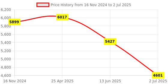 industrybuying.com RS PRO Multi Function Timer Relay DIN Rail Mount 12 to 240 V AC/DC Model No. 8966826 rs pro Price History Graph from 16 Nov 2024 to 2 Jul 2025