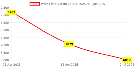 industrybuying.com RS PRO Multi Function Timer Relay DIN Rail Mount 24 to 240 V AC/DC Model No. 8966841 rs pro Price History Graph from 25 Apr 2025 to 2 Jul 2025