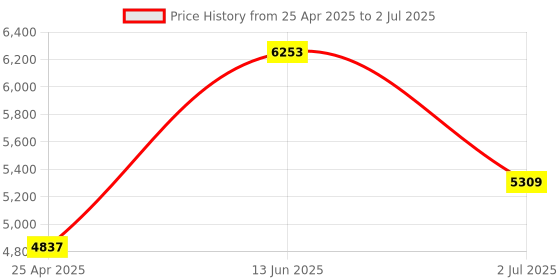 industrybuying.com RS PRO Multi Function Timer Relay DIN Rail Mount 24 to 240 V AC/DC Model No. 8966848 rs pro Price History Graph from 25 Apr 2025 to 2 Jul 2025