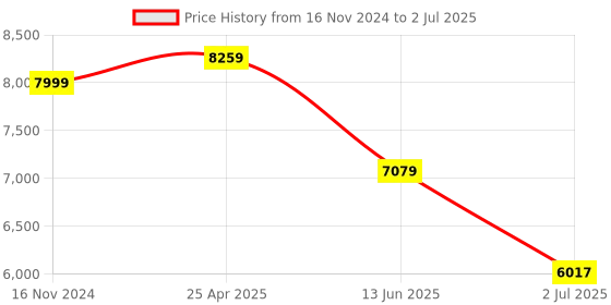industrybuying.com RS PRO Multi Function Timer Relay DIN Rail Mount 24 to 240 V AC/DC Model No. 8966850 rs pro Price History Graph from 16 Nov 2024 to 2 Jul 2025