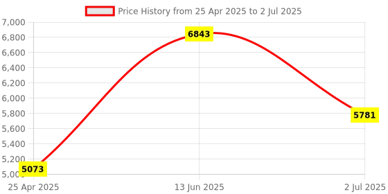 industrybuying.com RS PRO Multi Function Timer Relay DIN Rail Mount 24 to 240 V AC/DC Model No. 8966860 rs pro Price History Graph from 25 Apr 2025 to 2 Jul 2025