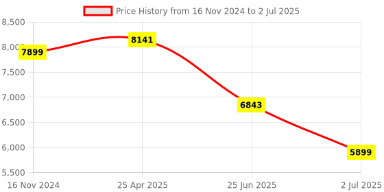 industrybuying.com RS PRO Multi Function Timer Relay DIN Rail Mount 24 to 240 V AC/DC Model No. 8966863 rs pro Price History Graph from 16 Nov 2024 to 2 Jul 2025