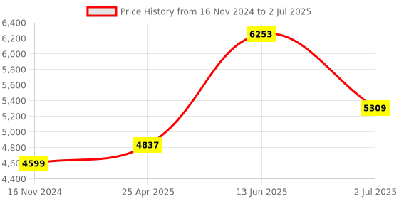industrybuying.com RS PRO Multi Function Timer Relay DIN Rail Mount 24 to 240 V AC/DC Model No. 8966866 rs pro Price History Graph from 16 Nov 2024 to 2 Jul 2025