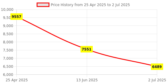 industrybuying.com RS PRO Multi Function Timer Relay Panel Mount 100 to 125 V DC Model No. 1792917 rs pro Price History Graph from 25 Apr 2025 to 2 Jul 2025