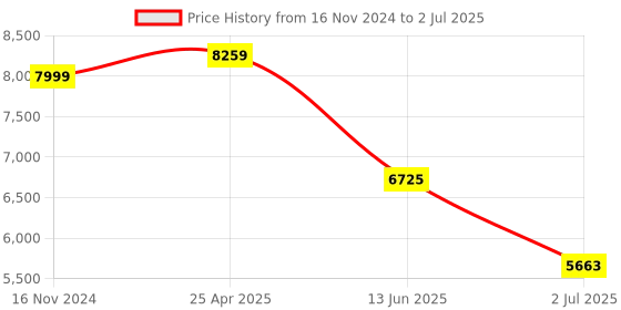 industrybuying.com RS PRO Multi Function Timer Relay Panel Mount 110 V AC Model No. 1792921 rs pro Price History Graph from 16 Nov 2024 to 2 Jul 2025