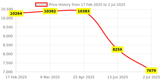 industrybuying.com RS PRO Multi Function Timer Relay Panel Mount 12 to 48 V DC Model No. 1792916 rs pro Price History Graph from 17 Feb 2025 to 2 Jul 2025