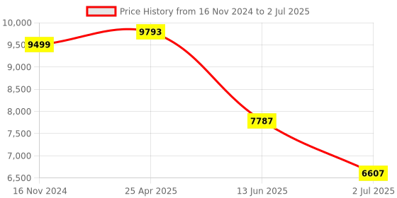 industrybuying.com RS PRO Multi Function Timer Relay Panel Mount 12 to 48 V DC Model No. 1792918 rs pro Price History Graph from 16 Nov 2024 to 2 Jul 2025