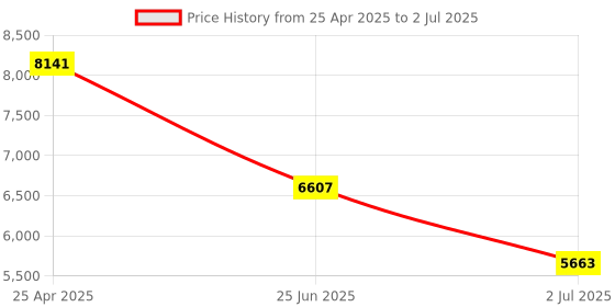 industrybuying.com RS PRO Multi Function Timer Relay Panel Mount 220 V AC Model No. 1792920 rs pro Price History Graph from 25 Apr 2025 to 2 Jul 2025
