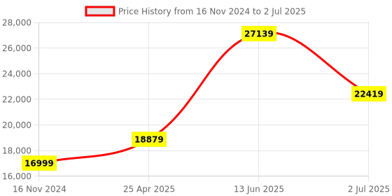 industrybuying.com RS PRO Multi Function Timer Relay Panel Mount 230 V AC Model No. 1241077 rs pro Price History Graph from 16 Nov 2024 to 2 Jul 2025