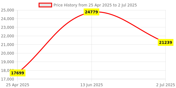 industrybuying.com RS PRO Multi Function Timer Relay Panel Mount 24 V AC/DC Model No. 1241078 rs pro Price History Graph from 25 Apr 2025 to 2 Jul 2025