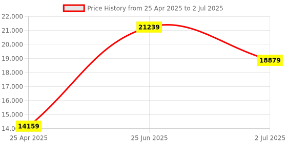 industrybuying.com RS PRO Multi Function Timer Relay Plug In Mount 12 to 240 V AC/DC Model No. 1785021 rs pro Price History Graph from 25 Apr 2025 to 2 Jul 2025