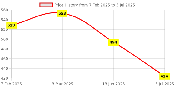 industrybuying.com RS PRO Multi Level Terminal Block Grey 2.5 mm² Triple-Level Spring Clamp Termination, 7637444 rs pro Price History Graph from 7 Feb 2025 to 5 Jul 2025