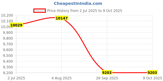 industrybuying.com RS PRO Multicore Data Cable 0.22 mm² 5 Cores 24 AWG Screened 100 m Grey Sheath, 8124775 rs pro Price History Graph from 2 Jul 2025 to 9 Oct 2025