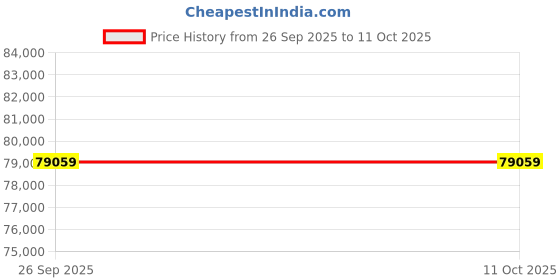 industrybuying.com RS PRO Multicore Data Cable 0.22 mm² 5 Cores 24 AWG Screened 500 m Grey Sheath, 8124779 rs pro Price History Graph from 26 Sep 2025 to 11 Oct 2025