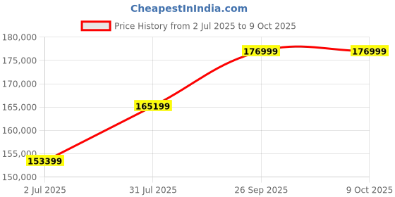 industrybuying.com RS PRO Multicore Data Cable 1 Pairs 0.33 mm² 2 Cores 22 AWG 100 m White Sheath, 1113155 rs pro Price History Graph from 2 Jul 2025 to 9 Oct 2025