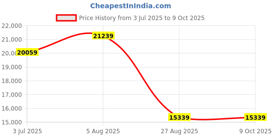 industrybuying.com RS PRO Multicore Data Cable 1 Pairs 0.76 mm² 2 Cores 22 AWG Screened 100 m Grey Sheath, 8124684 rs pro Price History Graph from 3 Jul 2025 to 9 Oct 2025