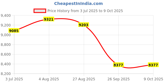 industrybuying.com RS PRO Multicore Data Cable 2 Pairs 0.22 mm² 4 Cores 24 AWG Screened 100 m Grey Sheath, 8124680 rs pro Price History Graph from 3 Jul 2025 to 8 Oct 2025