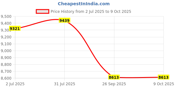 industrybuying.com RS PRO Multicore Data Cable 2 Pairs 0.22 mm² 4 Cores 24 AWG Screened 100 m Grey Sheath, 8124757 rs pro Price History Graph from 2 Jul 2025 to 8 Oct 2025