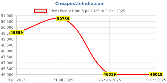 industrybuying.com RS PRO Multicore Data Cable 2 Pairs 0.22 mm² 4 Cores 24 AWG Screened 500 m Grey Sheath, 8124693 rs pro Price History Graph from 3 Jul 2025 to 8 Oct 2025