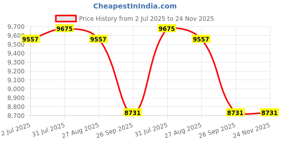 industrybuying.com RS PRO Multicore Data Cable 2 Pairs 0.76 mm² 4 Cores 24 AWG Screened 100 m Grey Sheath, 8124753 rs pro Price History Graph from 2 Jul 2025 to 23 Nov 2025
