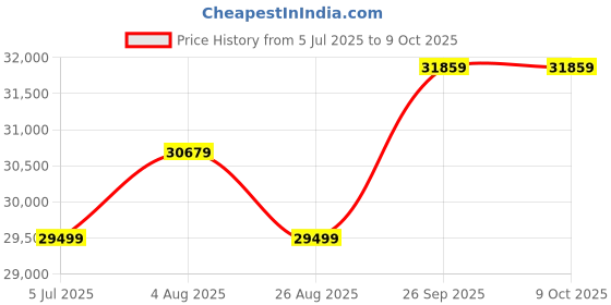 industrybuying.com RS PRO Multicore Data Cable 3 Pairs 0.33 mm² 6 Cores 22 AWG Screened 100 m Grey Sheath, 8124766 rs pro Price History Graph from 5 Jul 2025 to 9 Oct 2025