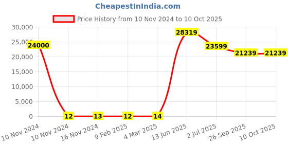 industrybuying.com RS PRO Multilayer Ceramic Capacitor,  1 µF, Voltage 50 V DC, Model No 1804814 (Box of 2000) rs pro Price History Graph from 10 Nov 2024 to 10 Oct 2025