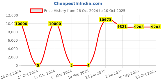 industrybuying.com RS PRO Multilayer Ceramic Capacitor,  1 nF, Voltage 100 V DC, Model No 1804815 (Box of 2000) rs pro Price History Graph from 26 Oct 2024 to 9 Oct 2025