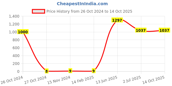 industrybuying.com RS PRO Multilayer Ceramic Capacitor,  1 nF, Voltage 100 V DC, Model No 1805111 (Pack of 125) rs pro Price History Graph from 26 Oct 2024 to 14 Oct 2025