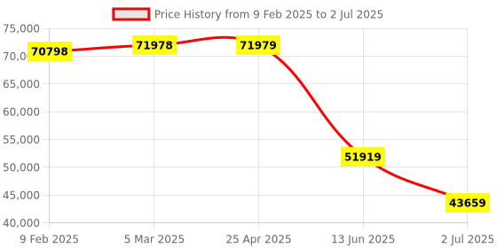 industrybuying.com RS PRO Multiple Effect Beacon Base Mount Green Flashing, Rotating & Steady LED, 2205018 rs pro Price History Graph from 9 Feb 2025 to 2 Jul 2025