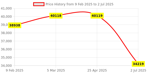 industrybuying.com RS PRO Multiple Effect Beacon Base Mount Red Flashing, Rotating & Steady LED, 2205013 rs pro Price History Graph from 9 Feb 2025 to 2 Jul 2025