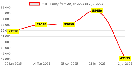 industrybuying.com RS PRO Multiple Effect Beacon Base Mount Red Flashing, Rotating & Steady LED, 2205017 rs pro Price History Graph from 20 Jan 2025 to 2 Jul 2025