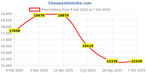 industrybuying.com RS PRO Multiple Effect Beacon Panel Mount Green Flashing & Steady LED, 2205009 rs pro Price History Graph from 9 Feb 2025 to 7 Oct 2025