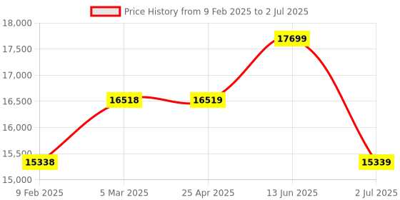 industrybuying.com RS PRO Multiple Effect Beacon Panel Mount Red Flashing & Steady LED, 2205003 rs pro Price History Graph from 9 Feb 2025 to 2 Jul 2025