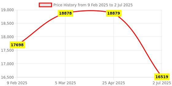 industrybuying.com RS PRO Multiple Effect Beacon Panel Mount Red Flashing & Steady LED, 2205008 rs pro Price History Graph from 9 Feb 2025 to 2 Jul 2025