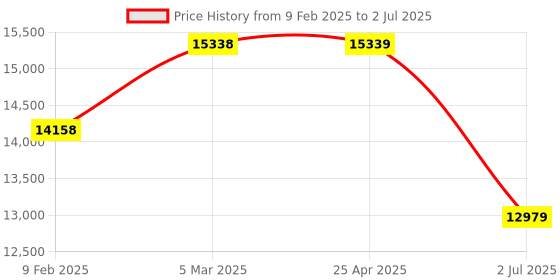 industrybuying.com RS PRO Multiple Effect Beacon Panel Mount Red Multiple Light Effects LED, 2204990 rs pro Price History Graph from 9 Feb 2025 to 2 Jul 2025