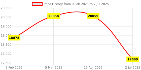 industrybuying.com RS PRO Multiple Effect Beacon Panel Mount Red Multiple Light Effects LED, 2204996 rs pro Price History Graph from 9 Feb 2025 to 2 Jul 2025