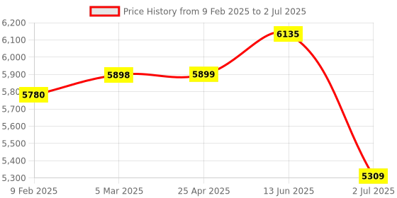 industrybuying.com RS PRO Multiple Effect Beacon Panel or Surface Mount Green Flashing & Steady LED, 2222470 rs pro Price History Graph from 9 Feb 2025 to 2 Jul 2025