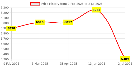 industrybuying.com RS PRO Multiple Effect Beacon Panel or Surface Mount Red Flashing & Steady LED, 2222467 rs pro Price History Graph from 9 Feb 2025 to 2 Jul 2025