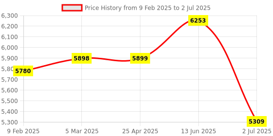 industrybuying.com RS PRO Multiple Effect Beacon Panel or Surface Mount Red Flashing & Steady LED, 2222471 rs pro Price History Graph from 9 Feb 2025 to 2 Jul 2025