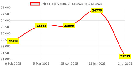industrybuying.com RS PRO Multiple Effect Beacon Screw Mount Red Flashing & Steady LED, 2204977 rs pro Price History Graph from 9 Feb 2025 to 2 Jul 2025
