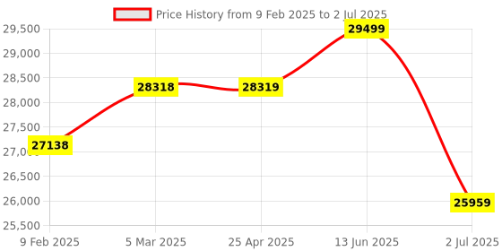 industrybuying.com RS PRO Multiple Effect Beacon Screw Mount Red Flashing & Steady LED, 2204981 rs pro Price History Graph from 9 Feb 2025 to 2 Jul 2025