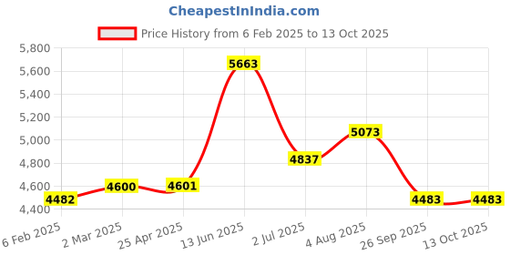 industrybuying.com RS PRO Multiple Materials Circular Saw Blade, Pack of 1 Model No 2172663 rs pro Price History Graph from 6 Feb 2025 to 13 Oct 2025