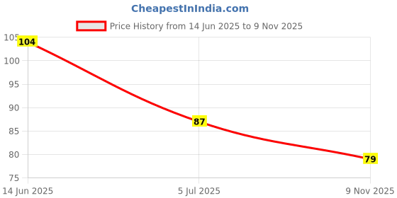 industrybuying.com RS PRO N Battery Holder, 1854760 rs pro Price History Graph from 14 Jun 2025 to 9 Nov 2025