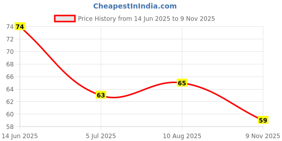 industrybuying.com RS PRO N Battery Holder 1854763 (1 Pc) rs pro Price History Graph from 14 Jun 2025 to 9 Nov 2025