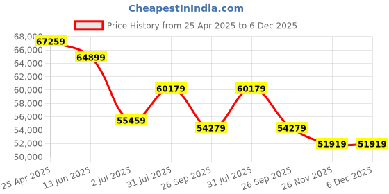 industrybuying.com RS PRO Natural Flexible Tubing, 8mm ID, Polytetrafluoroethylene (PTFE), 50m Model No 1860593 rs pro Price History Graph from 25 Apr 2025 to 5 Dec 2025
