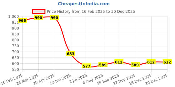 industrybuying.com RS PRO Natural Nylon Twister Clip 7 mm Max. Bundle, 819832 rs pro Price History Graph from 16 Feb 2025 to 29 Dec 2025