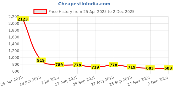 industrybuying.com RS PRO Natural Nylon Wire Saddle 4.8 mm Max. Bundle, 8178965 (Bag of 100 pcs) rs pro Price History Graph from 25 Apr 2025 to 1 Dec 2025